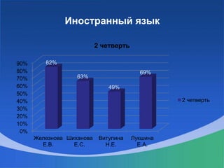Иностранный язык
0%
10%
20%
30%
40%
50%
60%
70%
80%
90%
Железнова
Е.В.
Шиханова
Е.С.
Витулина
Н.Е.
Лукшина
Е.А.
82%
63%
49%
69%
2 четверть
2 четверть
 
