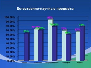 Естественно-научные предметы
0.00%
10.00%
20.00%
30.00%
40.00%
50.00%
60.00%
70.00%
80.00%
90.00%
100.00%
Химия Биология Природоведение География Физика
72.70%
95%
70% 67%
63%
70.20%
78.60%
60%
78%
 