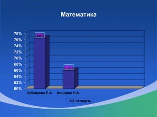 Математика
60%
62%
64%
66%
68%
70%
72%
74%
76%
78%
Забалуева Е.А. Кондина Н.А.
77%
66%
2 четверть
 