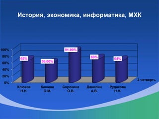 История, экономика, информатика, МХК
2 четверть
0%
20%
40%
60%
80%
100%
Клюева
Н.Н.
Кашина
О.М.
Сорокина
О.В.
Данилин
А.В.
Рудакова
Н.Н.
65%
56.00%
91.00%
69% 64%
 