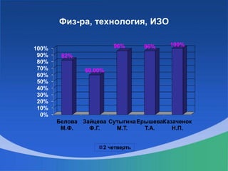 Физ-ра, технология, ИЗО
0%
10%
20%
30%
40%
50%
60%
70%
80%
90%
100%
Белова
М.Ф.
Зайцева
Ф.Г.
Сутыгина
М.Т.
Ерышева
Т.А.
Казаченок
Н.П.
82%
60.00%
96% 96% 100%
2 четверть
 