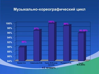 Музыкально-хореографический цикл
84%
86%
88%
90%
92%
94%
96%
98%
100%
Ежова С.А. Савельева В.В. Сухих М.Ю.(хор,
музыка)
Рындина О.А. Сухих
М.Ю.(МХК)
90%
97%
100%
99%
96.00%
2 четверть
 