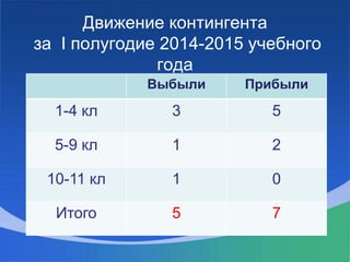 Движение контингента
за I полугодие 2014-2015 учебного
года
Выбыли Прибыли
1-4 кл 3 5
5-9 кл 1 2
10-11 кл 1 0
Итого 5 7
 