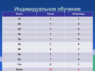 Индивидуальное обучение
Класс Число Инвалиды
1б 1 1
2б 1 0
4б 1 0
4в 1 0
5а 1 0
5в 1 0
8б 2 1
9в 1 1
9а 1 0
11а 2 1
Итого 12 4
 