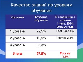 Качество знаний по уровням
обучения
Уровень Качество
обучения
В сравнении с
итогами
I четв. 2014-
2015 уч.года
1 уровень 72,5% Рост на 3,4%
2 уровень 49,9% Рост на 2,3%
3 уровень 33,3%
Итого 57,8% Рост на
1,1%
 