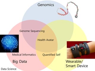 Genomics
Big Data Wearable/
Smart Device
Medical Informatics
Genome Sequencing
Data Science
Quantified Self
Health Avatar
 