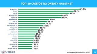 Аудитория Интернета Украина Февраль 2014 г.