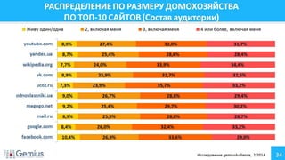 Аудитория Интернета Украина Февраль 2014 г.
