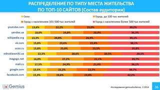Аудитория Интернета Украина Февраль 2014 г.