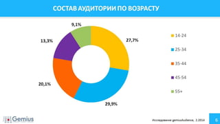 Аудитория Интернета Украина Февраль 2014 г.
