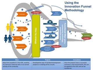 16
Challenges
Faculty
innovation
Transversal
projects
Internal calls
Filterbystrategy
Senior
management
Using the
Innovation Funnel
Methodology
Functionalfilter(pilots,
community,technology,
productionstart)
Departments
Other
projects
Ideas Projects Innovations
Ideas from anywhere in the UOC, anytime,
via internal or external calls or via normal
activity of the university.
Developed by way of standard development
projects or creating ad hoc circuits.
Once the projects have a successful
outcome in real environments, this can
be applied to the UOC and can be
transferred.
results
strategy
Strategic
projects
innovative
educational
projects
projects
Open
Innovation
 