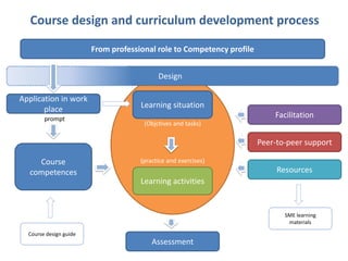 From professional role to Competency profile
Application in work
place
Course
competences
Assessment
Facilitation
Peer-to-peer support
Resources
Learning situation
Learning activities
(Objctives and tasks)
(practice and exercises)
Design
SME learning
materials
prompt
Course design guide
Course design and curriculum development process
 