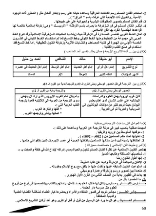-2 استخدم الفنان  المسـلم رسم الكائنات الخرافية وساعده خياله على رسم وابتكار أشكال مثل ( الصقور ذات الوجوه 
الدمية , والخيول ذات الجنحة التي عرفت باسم  البراق ) . 
-3 قام الفنان  المسلم بتصوير المخلوقات البشرية والحيوانية على غير طبيعتها . 
-4 ابتكــر الفنان  المسلـم في فن الــزخرفة ما يعــرف باسم الرقشة  الربيســك  وهى زخرفة إسلمية خالصة لها 
قواعدها الهندسية انفرد بها الفن السلمي . 
-5 احاتل الخــط العربي عنصــر الصـــدارة في الزخرفة حايث زينت به المنتجات الـــزخرفية السلمية وقد تنوع  الخط 
العربي إلى مجموعة من الخطوط ومنها الخـط الكوفي وخط النســخ كما تم استخــدام الخــط الكوفي في القـــرون  
الخمسة الولى من الهجرة في كتابة المصاحاف والكتــابات الثرية وزخرفة الفنون  التطبيقية , أما خط النسخ فقد 
استخدام في صنع الكتب والكتابة . 
قارن بين ... أئمة التشريع الربعة ( ممكن يطلب تفسير أحد المذاهب ) C 
المام أبو حانيفة مالك الشافعي أحامد بن حانبل 
نوع  التشريع إمام أهل الرأي إمام أهل الحديث إمام أهل الوسط إمام أهل الحديث في عصره 
أشهر المؤلفات الفقه الكبير الموطأ الم المسند 
قارن بين الترجمة فى ظل العصور الوسطى وحاتى القرن  الـ 12 م والترجمة بداية من القرن  الـ 12 م C 
العصور الوسطى وحاتى القرن  الـ 12 م والترجمة بداية من القرن  الـ 12 م 
كان  غرب اوروبا يهمل العلوم والدراسات 
اليونانية على عكس الشرق الذى اهتم بعلوم 
اليونان  حايث ترجم كثير من مؤلفات اليونانيين الى 
السريانية والعبرية ثم الى العربية . 
لم يكن امام الغرب الوروبى الذى اراد ان  ينهض » 
سوى الترجمة من العربية الى اللتينية قاموا بترجمة 
الكتب العربية التى :- 
* الفها وابتكرها العرب . 
* اصلها يونانى وترجمها العرب . 
ما العوامل التى ساعدت الترجمة فى صقلية C 
أسهمت صقلية بنصيب كبير فى حاركة الترجمة عن العربية وساعدها على ذلك :- 
-1 موقعها المتوسط بين اوروبا وافريقيا . 
-2 دخولها تحت حاكم المسلمين من ( 902 م – 1092 م ) . 
-3 احاتفاظها بنسبة كبيرة من سكانها المسلمين وثقافتها العربية فى عصر النورمان  الذين خلفوا فى حاكمها . 
أشرح طبيعة الفن السلمي ( خصائصه- مميزاته ) C 
تعبر الفنون  السلمية عن نظرة الفنان  المسلم للكون  والحياة ومدي إدراكه لبداع  ال في خلقة واتصفت بـ :- ◙ 
-1 شخصيتها المستقلة وطابعها المميز 
-2 إنها أطول الفنون  زمنا 
-3 التقان  والمبالغة في الزخرفة والبعد عن تقليد الطبيعة 
-4 استوعبت الفنون  السابقة عليها وأخذت منها ما يتفق مع روح السلم وطورته . 
-5 متعددة بين تصوير ورسم وزخرفة وعمارة وموسيقي 
بدأت في الظهور بداية من النصف الثاني من القرن  الول الهجري . ◙ 
ما المقصود بكل من  
مـــــــدارس الكبــــــــار : مــدارس ينتقل لها طلب العلم بعـــد إكمال دراستهم بالكتاب ويتخصصوا فى فرع  من فروع  
العلوم مثل مدرسة دار الحكمة . 
مـــــــــــجالس العلــــــم : مجالس توجد فى قصور الخلفاء والمراء ويحضرها كبار العلماء لمناقشة القضايا العلمية 
والدينية المختلفة . 
عــــــــــــلم الحــــــديث : هو كل ما ورد عن الرسول من قول أو فعل أو تقرير وهو أحاد أركان  التشريع السلمي . 
60 
 