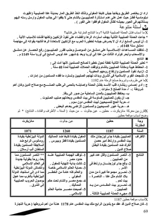 اراد ان  يختصر الطريق ويفاجأ جيش كتبغا المغولى ولذلك اتخذ الطريق المار بمدينة عكا الصليـبية ( ظهرت 
دبلوماسية قطـز حايث عمل على عدم استـثارة الصليبيــين بالشام حاتى ل يقفوا الى جانب المغول وارسل رسله اليهم 
يستأذنهم فى العبور بجيشه لقتال المغول فوافقوا على الفور ) . 
أسئلة متنوعة  
ما أسباب فشل الحملة الصليبية الثاندية ؟ وما النتائج المترتبة على فشلها؟ C 
* جاءت الحملة الصليبية الثانية بهدف استرداد الرها والقضاء على نفوذ الزنكيين ولكنها فشلت للسباب التية . 
-1 أن  لويس السابع أراد أن  ل يعــرض جيشه لخطورة الحرب مع الزنكيين لستعادة الرها فاتجه بقواته إلى مهاجمة 
دمشق سنة 1148 م . 
-2 تدفقت المســاعدات السـلمـــية على دمشـق من المـوصــل وحالـب فقـرر الصليبــيون  رفع الحصــار عن دمشــق 
والنسحاب وأبحر كونراد الثالث من عكا إلى أوربا وبعد 6 شهور عاد لويس السابع إلى أوربا سنة 1149 م . 
النتائج ◙ 
* تعتبر الحملة الصليبية الثانية نقطة تحول خطيرة لصالح المسلمين لنها أدت إلى : 
-1 انحطاط هيبة ومكانة الصليبين بالشام وتوقفت الحملت الصليبية لمدة 40 سنة . 
-2 ازدياد نفوذ المسلمين وارتفاع  روحاهم المعنوية . 
-3 تشجعت القوى السلمية في الشرق وبدأت تهاجم الصليبين وتسترد ما فقده المسلمون  من إمارات . 
ما هي ظروف وشروط صلح الرملة عام 1192 C 
ج : أدى إحاساس ريتشارد قلب الســد بفشل الحملة وإصابتــه بالحمى الى طلب الصلـــــح مع صلح الدين وكان  أهم 
شروطة :- أ- مدة الصلح 3 سنوات . 
ب- يحتفظ الصليبيون  بالمدن  الساحالية من صور إلى يافا. 
جـ- أن  يكون  للصليبين قساوسة فى بيت المقدس ويعادلهم صليب الصلبوت . 
د- حارية الحج للمسيحيين لبيت المقدس دون  سوم . 
هـ - حارية عبور المسيحيين والمسلمون  لراضى بعدهم البعض . 
قارن بين معركة ماندزيكرت – حطين – عين جالوت – من حيث ( السنة – الطراف والقادة – النتائج) * ثم C 
وضح أسباب موقعة حطين . 
وجة 
المقارنة 
حاطين عين جالوت مانزيكرت 
السنة 1071 1260 1187 
الطراف الصليبين بقيادة جاى لوزجنان  ملك 
بيت المقدس وإرناط أمير حاصن 
الكرك ضد المسلمين بقيادة البطـل 
صلح الدين . 
المغول بقيادة كتبغا ضد المماليك 
المسلمين بقيادة قطز وبيبرس . 
الدولة البيزنطية بقيادة 
رومانوس الرابع ضد 
السلجقة المسلمين بقيادة 
السلطان  ألب أرسلن  . 
النتائج 1- أنتصر المسلمون  وقتل عدد كبير 
من الصليبين . 
-2 وقع جاى لوزجنــــان  وإرناط فى 
السر . 
-3 تحـــرير مجموعة كبيرة من مدن  
بلد الشام مثل عكا – الناصـرة – 
بيت لحم . 
-4 تحــــرير بيت المقـــدس مـن يــد 
الصليبين . 
-5 مجيء الحملة الصليبية الثالثة . 
-1 توقف الهجمة الصليبية عنـــد 
حادود مصر . 
-2 كانت بداية النهاية للمغول . 
-3 حاماية العالم السلمى خاصة 
والعالم كله عامة من الخطــــر 
المغولي . 
-4 جمع مصــر والشام تحت حاكم 
المماليك . 
-5 أصبحت مصــــر حاامية العالم 
السلمي . 
** انتصر المسلمون  مما 
بعث روحااًا بطولية جديدة 
فى العالم السلمي 
وانكماش الدولة البيزنطية 
مما أدى إلى استنجاد الدولة 
البيزنطية بالغرب مما عجل 
بوصول الحروب الصليبية 
إلى الشرق . 
أسباب موقعة حطين 1187 C 
-1 كان  صلح الدين قد عقد مع بلدوين الرابع ملك بيت المقدس عام 1178 هدنة من أهم شروطها ( حارية التجارة 
69 
 