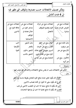 مذكرات الجمال علم النفس والاجتماع الصف الثانى 
ويمكن تصنيف الانفعالات حسب مصدرها والموقف التى تظهر فيه 
الى 4 فئات كالتالى : 
انفعالات تنتج عن 
التعرض لخبرات حسية 
مباشرة 
انفعالات تنتج عن ادراك 
الفرد وتقديره للموقف 
الانفعالى 
انفعالات تنتج عن 
مشاعر الفرد من 
خلال تعامله فى 
المواقف 
الاجتماعية 
انفعالات تنتج عن 
علاقة الفرد مع 
الاخرين 
مثال اللذه تنتج عن 
مثير مرغوب 
الالم ينتج عن مثير 
مؤلم 
الاشمئزاز ينتج عن 
مثير كريه 
الخوف ينتج عن الخطر 
الغضب ينتج عن الحرمان 
السرور ينتج من تحقيق هدف 
الحزن ينتج من فقدان عزيز 
الدهشة ينتج عن مثير مفاجئ 
مثال الشعور 
بالفخر 
الشعور بالخزى 
الشعور بالذنب 
الحب 
الكراهية 
الغيرة 
ملحوظة : 
الحكم على الانفعالات يجب ان يقاس بنتائج الانفعالات والاهداف التى تؤدى اليها : 
مثال : 
الخوف قد يكون ايجابى عندما يدفع الفرد للتعامل بطريقة مناسبة مع الخطر 
الفرح قد يكون سلبى اذا تحول الى شماته بمصائب الاخرين 
الحب قد يكون له نتائج سلبية اذا ادى الى التعصب الاعمى لمن يحب 
الغضب قد يكون له نتائج ايجابية اذا ادى الى مواجهة التحديات 
أ/ جمال احمد عبد المطلب 25220400110 
 