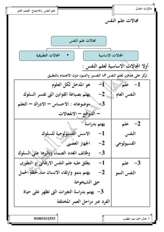 مذكرات الجمال علم النفس والاجتماع الصف الثانى 
مجالات علم النفس 
مجالات علم النفس 
• المجالات التطبيقية 
المجالات الاساسية 
أولا المجالات الاساسية لعلم النفس : 
تركز على هدفين لعلم النفس هما التفسير والتنبوء دون الاهتمام بالتطبيق 
-5 علم 
النفس العام 
-5 هو المدخل لكل العلوم 
-0 يهتم بصياغة القوانين التى تفسر السلوك 
-0 موضوعاته : الاحساس – الادراك – التعلم 
– الدوافع – الانفعالات 
-0 علم 
النفس 
الفسيولوجى 
يهتم بدراسة 
-5 الاسس الفسيولوجية للسلوك 
-0 الجهاز العصبى 
-0 وظائف الغدد الصماء وتاثيرها على السلوك 
-0 علم 
النفس النمو 
-5 يطلق عليه علم النفس الارتقائى او التطورى 
-0 يهتم بنمو وارتقاء الانسان منذ لحظة الحمل 
حتى الشيخوخة 
-0 يهتم بدراسة التغيرات التى تظهر على حياة 
الفرد عبر مراحل العمر المختلفة 
أ/ جمال احمد عبد المطلب 25220400110 
 