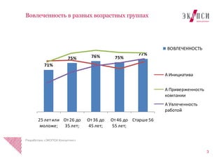 3
Вовлеченность в разных возрастных группах
Разработано «ЭКОПСИ Консалтинг»
71%
75% 76% 75%
77%
25 лет или
моложе;
От 26 до
35 лет;
От 36 до
45 лет;
От 46 до
55 лет;
Старше 56
ВОВЛЕЧЕННОСТЬ
A Инициатива
A Приверженность
компании
A Увлеченность
работой
 