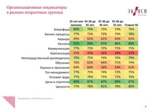 4
Организационные индикаторы
в разных возрастных группах
Разработано «ЭКОПСИ Консалтинг»
25 лет или
моложе;
От 26 до
35 лет;
От 36 до
45 лет;
От 46 до
55 лет; Старше 56
Атмосфера 84% 79% 75% 73% 76%
Бизнес-процессы 77% 73% 72% 74% 78%
Карьера 69% 61% 61% 63% 65%
Коллеги 91% 89% 87% 86% 89%
Коммуникация 77% 73% 72% 71% 75%
Компенсация 55% 45% 42% 39% 37%
Непосредственный руководитель 79% 75% 74% 76% 79%
Обучение 70% 62% 64% 71% 74%
Оценка и признание 69% 60% 56% 54% 61%
Топ-менеджмент 77% 75% 74% 72% 75%
Условия труда 77% 76% 75% 71% 76%
Цели и стратегия 90% 87% 87% 89% 87%
Ценности 77% 78% 81% 78% 80%
 