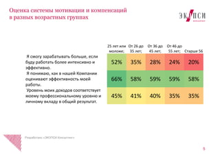 5
Оценка системы мотивации и компенсаций
в разных возрастных группах
Разработано «ЭКОПСИ Консалтинг»
25 лет или
моложе;
От 26 до
35 лет;
От 36 до
45 лет;
От 46 до
55 лет; Старше 56
Я смогу зарабатывать больше, если
буду работать более интенсивно и
эффективно.
52% 35% 28% 24% 20%
Я понимаю, как в нашей Компании
оценивают эффективность моей
работы.
66% 58% 59% 59% 58%
Уровень моих доходов соответствует
моему профессиональному уровню и
личному вкладу в общий результат.
45% 41% 40% 35% 35%
 