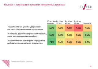 6
Оценка и признание в разных возрастных группах
Разработано «ЭКОПСИ Консалтинг»
25 лет или
моложе;
От 26 до
35 лет;
От 36 до
45 лет;
От 46 до
55 лет; Старше 56
Наша Компания ценит и удерживает
высокопрофессиональных сотрудников. 67% 57% 53% 51% 56%
Я получаю достаточно признания/похвалы,
когда хорошо делаю свою работу. 69% 62% 58% 56% 65%
Наша Компания мотивирует сотрудников
добиваться максимальных результатов. 71% 60% 56% 56% 62%
 