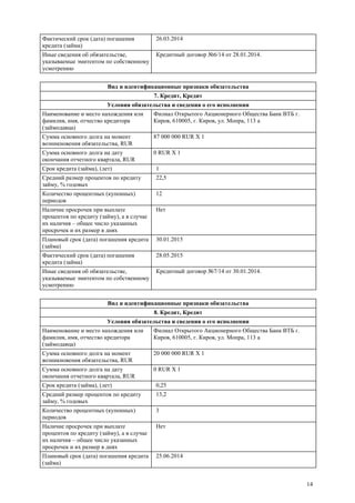 14
Фактический срок (дата) погашения
кредита (займа)
26.03.2014
Иные сведения об обязательстве,
указываемые эмитентом по собственному
усмотрению
Кредитный договор №6/14 от 28.01.2014.
Вид и идентификационные признаки обязательства
7. Кредит, Кредит
Условия обязательства и сведения о его исполнении
Наименование и место нахождения или
фамилия, имя, отчество кредитора
(займодавца)
Филиал Открытого Акционерного Общества Банк ВТБ г.
Киров, 610005, г. Киров, ул. Мопра, 113 а
Сумма основного долга на момент
возникновения обязательства, RUR
87 000 000 RUR X 1
Сумма основного долга на дату
окончания отчетного квартала, RUR
0 RUR X 1
Срок кредита (займа), (лет) 1
Средний размер процентов по кредиту
займу, % годовых
22,5
Количество процентных (купонных)
периодов
12
Наличие просрочек при выплате
процентов по кредиту (займу), а в случае
их наличия – общее число указанных
просрочек и их размер в днях
Нет
Плановый срок (дата) погашения кредита
(займа)
30.01.2015
Фактический срок (дата) погашения
кредита (займа)
28.05.2015
Иные сведения об обязательстве,
указываемые эмитентом по собственному
усмотрению
Кредитный договор №7/14 от 30.01.2014.
Вид и идентификационные признаки обязательства
8. Кредит, Кредит
Условия обязательства и сведения о его исполнении
Наименование и место нахождения или
фамилия, имя, отчество кредитора
(займодавца)
Филиал Открытого Акционерного Общества Банк ВТБ г.
Киров, 610005, г. Киров, ул. Мопра, 113 а
Сумма основного долга на момент
возникновения обязательства, RUR
20 000 000 RUR X 1
Сумма основного долга на дату
окончания отчетного квартала, RUR
0 RUR X 1
Срок кредита (займа), (лет) 0,25
Средний размер процентов по кредиту
займу, % годовых
13,2
Количество процентных (купонных)
периодов
3
Наличие просрочек при выплате
процентов по кредиту (займу), а в случае
их наличия – общее число указанных
просрочек и их размер в днях
Нет
Плановый срок (дата) погашения кредита
(займа)
25.06.2014
 