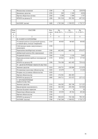 36
Финансовые вложения 1240 0 0 120 074
Денежные средства 1250 249 1 349 4 034
Прочие оборотные активы 1260 1 290 1 498 1 757
ИТОГО по разделу II 1200 591 510 593 392 697 533
БАЛАНС (актив) 1600 1 703 244 1 749 072 1 778 717
Пояс
нени
я
ПАССИВ Код
строк
и
На
30.06.2015 г.
На
31.12.2014 г.
На
31.12.2013 г.
1 2 3 4 5 6
III. КАПИТАЛ И РЕЗЕРВЫ
Уставный капитал (складочный капитал,
уставный фонд, вклады товарищей)
1310 40 603 40 603 40 603
Собственные акции, выкупленные у
акционеров
1320
Переоценка внеоборотных активов 1340 642 405 646 714 678 477
Добавочный капитал (без переоценки) 1350
Резервный капитал 1360 3 129 3 129 2 601
Нераспределенная прибыль (непокрытый
убыток)
1370 69 963 -26 951 37 733
ИТОГО по разделу III 1300 756 100 663 495 759 414
IV. ДОЛГОСРОЧНЫЕ ОБЯЗАТЕЛЬСТВА
Заемные средства 1410 150 731 150 980 213 878
Отложенные налоговые обязательства 1420 23 479 0 13 234
Резервы под условные обязательства 1430
Прочие обязательства 1450 176 501 202 493
ИТОГО по разделу IV 1400 350 711 353 473 227 112
V. КРАТКОСРОЧНЫЕ
ОБЯЗАТЕЛЬСТВА
Заемные средства 1510 184 582 205 748 217 223
Кредиторская задолженность 1520 382 292 476 594 525 828
Доходы будущих периодов 1530 0 0 38
Оценочные обязательства 1540 29 559 49 762 49 102
Прочие обязательства 1550
ИТОГО по разделу V 1500 596 433 732 104 792 191
БАЛАНС (пассив) 1700 1 703 244 1 749 072 1 778 717
 