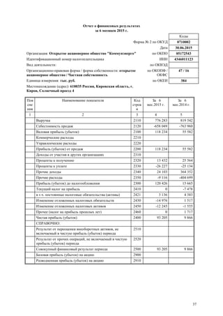 37
Отчет о финансовых результатах
за 6 месяцев 2015 г.
Коды
Форма № 2 по ОКУД 0710002
Дата 30.06.2015
Организация: Открытое акционерное общество "Коммунэнерго" по ОКПО 05172543
Идентификационный номер налогоплательщика ИНН 4346011123
Вид деятельности: по ОКВЭД
Организационно-правовая форма / форма собственности: открытое
акционерное общество / Частная собственность
по ОКОПФ /
ОКФС
47 / 16
Единица измерения: тыс. руб. по ОКЕИ 384
Местонахождение (адрес): 610035 Россия, Кировская область, г.
Киров, Солнечный проезд 4
Поя
сне
ния
Наименование показателя Код
строк
и
За 6
мес.2015 г.
За 6
мес.2014 г.
1 2 3 4 5
Выручка 2110 776 283 819 542
Себестоимость продаж 2120 -658 049 -763 960
Валовая прибыль (убыток) 2100 118 234 55 582
Коммерческие расходы 2210
Управленческие расходы 2220
Прибыль (убыток) от продаж 2200 118 234 55 582
Доходы от участия в других организациях 2310
Проценты к получению 2320 13 432 25 564
Проценты к уплате 2330 -26 227 -25 134
Прочие доходы 2340 24 103 364 352
Прочие расходы 2350 -9 116 -404 699
Прибыль (убыток) до налогообложения 2300 120 426 15 665
Текущий налог на прибыль 2410 0 -7 478
в т.ч. постоянные налоговые обязательства (активы) 2421 3 136 4 383
Изменение отложенных налоговых обязательств 2430 -14 976 1 517
Изменение отложенных налоговых активов 2450 -12 245 -1 555
Прочее (налог на прибыль прошлых лет) 2460 0 1 717
Чистая прибыль (убыток) 2400 93 205 9 866
СПРАВОЧНО:
Результат от переоценки внеоборотных активов, не
включаемый в чистую прибыль (убыток) периода
2510
Результат от прочих операций, не включаемый в чистую
прибыль (убыток) периода
2520
Совокупный финансовый результат периода 2500 93 205 9 866
Базовая прибыль (убыток) на акцию 2900
Разводненная прибыль (убыток) на акцию 2910
 
