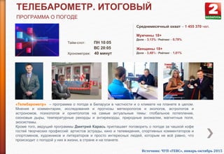 ТЕЛЕБАРОМЕТР. ИТОГОВЫЙ
ПРОГРАММА О ПОГОДЕ
Тайм-слот: ПН 10:05
ВС 20:05
Хронометраж: 40 минут
Среднемесячный охват – 1 455 370 чел.
Мужчины 18+
Доля – 3,13% / Рейтинг – 0,78%
Женщины 18+
Доля – 3,48% / Рейтинг – 1,01%
«Телебарометр» – программа о погоде в Беларуси в частности и о климате на планете в целом.
Мнения и комментарии, исследования и прогнозы метеорологов и экологов, астрологов и
астрономов, психологов и орнитологов на самые актуальные темы: глобальное потепление,
озоновые дыры, температурные рекорды и антирекорды, природные аномалии, магнитные поля,
экосистемы.
Кроме того, ведущий программы Дмитрий Карась приглашает поговорить о погоде за чашкой кофе
гостей творческих профессий: артистов эстрады, кино и телевидения, спортивных комментаторов и
спортсменов, художников и литераторов и просто интересных людей, которым не всё равно, что
происходит с погодой у них в жизни, в стране и на планете.
Источник: ЧУП «ГЕВС», январь-октябрь 2015
 