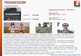 ПОНАЕХАЛИ
РЕАЛИТИ-ШОУ
Участникам проекта отказались от комфортабельных городских условий и проходят настоящий тест на
выживание в деревне. Герои реалити-шоу – 5 парней и 5 девушек в возрасте от 18 до 27 лет, которые были
отобраны в ходе кастинга. Они попали в экстремальные для них условия, где их ждет ряд испытаний. Взамен
они получают уникальный опыт, а также возможность выиграть суперприз проекта.
Каждый участник уникален как персонаж: занесло сюда и успешных бизнесменов, и безработных философов,
и гламурных стилистов. Общее между ними только то, что им тяжело жить без привычных радостей
цивилизованного мира. Поселили их в глухую деревню более чем на две недели.
Герои попадут на сенокос и ночную паству, отправятся в соседнюю деревню на танцы со всеми вытекающими
малоприятными для чужаков последствиями, узнают вкус овощей прямо с грядки и крепость деревенского
самогона, освоят верховую езду без седла и научатся доить корову, починят старенький мотоцикл с коляской,
чтобы добраться до удивительных природных уголков в окрестностях.
В каждом выпуске передачу будет покидать один из участников. В итоге «выживет» тройка лучших.
Победитель определиться в финале по результатам зрительского голосования.
Тайм-слот: СБ 20:00
Хронометраж: 50 минут
Среднемесячный охват – 2 001 300 чел.
Мужчины 18+
Доля – 3,24% / Рейтинг – 1,05%
Женщины 18+
Доля – 3,97% / Рейтинг – 1,67%
Источник: ЧУП «ГЕВС», январь-октябрь 2015
 