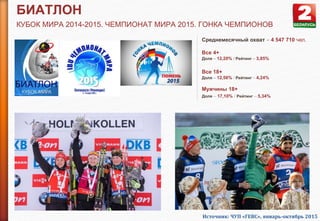 БИАТЛОН
КУБОК МИРА 2014-2015. ЧЕМПИОНАТ МИРА 2015. ГОНКА ЧЕМПИОНОВ
Среднемесячный охват – 4 547 710 чел.
Все 4+
Доля – 12,20% / Рейтинг – 3,85%
Все 18+
Доля – 12,56% / Рейтинг – 4,24%
Мужчины 18+
Доля – 17,10% / Рейтинг – 5,34%
Источник: ЧУП «ГЕВС», январь-октябрь 2015
 