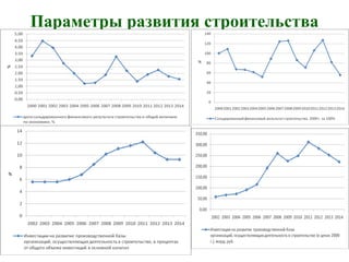 Параметры развития строительства
 