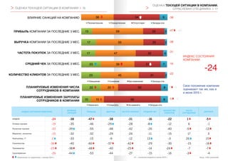 ОЦЕНКА ТЕКУЩЕЙ СИТУАЦИИ В КОМПАНИИ.
ОТРАСЛЕВАЯ СПЕЦИФИКА l 17>ОЦЕНКА ТЕКУЩЕЙ СИТУАЦИИ В КОМПАНИИ l 16>
ИНДЕКС СОСТОЯНИЯ
КОМПАНИИ:
Свое положение компании
оценивают так же, как и
в июне 2015 г.
ВЛИЯНИЕ САНКЦИЙ НА КОМПАНИЮ
ПРИБЫЛЬ КОМПАНИИ ЗА ПОСЛЕДНИЕ 3 МЕС.
ВЫРУЧКА КОМПАНИИ ЗА ПОСЛЕДНИЕ 3 МЕС.
ЧАСТОТА ПОКУПОК ЗА ПОСЛЕДНИЕ 3 МЕС.
СРЕДНИЙ ЧЕК ЗА ПОСЛЕДНИЕ 3 МЕС.
ПЛАНИРУЕМЫЕ ИЗМЕНЕНИЯ ЧИСЛА
СОТРУДНИКОВ В КОМПАНИИ
КОЛИЧЕСТВО КЛИЕНТОВ ЗА ПОСЛЕДНИЕ 3 МЕС.
ПЛАНИРУЕМЫЕ ИЗМЕНЕНИЯ ЗАРПЛАТЫ
СОТРУДНИКОВ В КОМПАНИИ
ИНДЕКС СОСТОЯНИЯ КОМПАНИИ
ВЛИЯНИЕ
САНКЦИЙ
ПРИБЫЛЬ ВЫРУЧКА ЧАСТОТА ПОКУПОК СРЕДНИЙ ЧЕК
КОЛИЧЕСТВО
КЛИЕНТОВ
ЧИСЛО
СОТРУДНИКОВ
ЗАРПЛАТА
ИНДЕКС -24 -38 -47 -38 -31 -16 -22 1 -5
Оптовая торговля -19 -35 -46 -29 -28 -8 -12 6 -1
Розничная торговля -33 -39 -55 -48 -42 -26 -40 -5 -13
Маркетинг, консалтинг -15 -32 -32 -29 -24 -11 -15 17 3
Компьютеры, IT -2 -33 -15 -9 -12 13 -3 26 15
Строительство -36 -40 -60 -57 -42 -29 -30 -15 -16
Производство -25 -38 -48 -40 -25 -14 -24 -7 -7
Грузоперевозки -26 -44 -53 -44 -27 -15 -16 -3 -4
База: 1405 компаний
-24
 Изменения по сравнению с июнем 2015 г.
38 54 9
Положительное Отрицательное Отсутствует Затрудн.отв.
-38
-38
-31
-16


13
17
17
23
23
59
55
47
39
45
25
25
32
31
31
3
2
4
7
2
Повышение Снижение Без изменений Затрудн.отв.
 

-47 -43
1 9
-5 -2
-22
10
22
15
20
66
50
8
8
Увеличить Сократить Не изменять Затрудн.отв.
13
17
17
23
23
59
55
47
39
45
25
25
32
31
31
3
2
4
7
2
Повышение Снижение Без изменений Затрудн.отв.


10
22
15
20
66
50
8
8
Увеличить Сократить Не изменять Затрудн.отв.
-60 – значение индекса в июне 2015 г.
 
