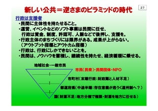 　　新しい公共＝逆さまのピラミッドの時代
行政は支援者
　・民間に主体性を持たせること。
　・運営、イベントなどのソフト事業は民間に任せ、
　　行政は資金、制度、許認可、人脈などで後押し、支援を。
　・行政主体のまちづくりには限界がある。成果が上がらない。
　　（アウトプット指標とアウトカム指標）
　・行政は、行政にしかできないことを。
　・民間は、ノウハウを蓄積し、継続性を持たせ、経済循環に乗せる。
　　　　　　　  地域社会・一般市民
　　　　　　　　　　　　　　　　　　　　　　　　市民（民衆）・民間団体・ＮＰＯ
　　　　　　　　　　　　　↑
　　　　　　　　　　　　　　　　　　　　　市町村（末端行政：財政難と人材不足）
　　　　　　　　　　　  　 ↑ 　　　　　　　　　　　　　　
　　　　　　　　　　　　　　　　　　都道府県（中途半端：存在意義が危うく道州制へ？）　　　　　　　
　　　　　　　　　　　　　↑
　　　　　　　　　　　　　　　  国（財源不足：地方分権で権限・財源を地方に任せる）
	
２７	
 
