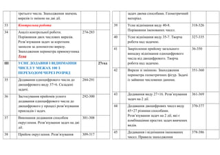 третього числа. Знаходження значень
виразів із зміною на дві дії.
33 Контрольна робота
34 Аналіз контрольної роботи.
Порівняння двох числових виразів.
Розв’язування задач за коротким
записом за допомогою виразу.
Знаходження периметра прямокутника
Тема
274-283
ІІІ УСНЕ ДОДАВНЯ І ВІДНІМАННЯ
ЧИСЕЛ У МЕЖАХ 100 З
ПЕРЕХОДОМ ЧЕРЕЗ РОЗРЯД
27год
35 Додавання одноцифрового числа до
двоцифрового виду 37+6. Складені
задачі.
284-291
36 Застосування прийомів усного
додавання одноцифрового числа до
двоцифрового у процесі розв’язування
прикладів і задач.
292-300
37 Виконання додавання способом
округлення. Розв’язування задач на дві
дії.
301-308
38 Прийом округлення. Розв’язування 309-317
задач двома способами. Геометричний
матеріал.
39 Усне віднімання виду 40-8.
Порівняння іменованих чисел.
318-326
40 Усне віднімання виду 35-7. Творча
робота над задачею.
327-335
41 Закріплення прийому загального
випадку віднімання одноцифрового
числа від двоцифрового. Творча
робота над задачею.
36-350
42 Вирази зі змінною. Знаходження
периметра геометричних фігур. Задачі
із зайвими числовими даними.
351-360
43 Додавання виду 27+16. Розв’язування
задач на 2 дії.
361-369
44 Додавання двоцифрових чисел виду
45+27 різними способами.
Розв’язування задач на 2 дії, які є
комбінаціями простих задач вивчених
видів.
370-377
45 Додавання і віднімання іменованих
чисел. Правила знаходження
378-386
 