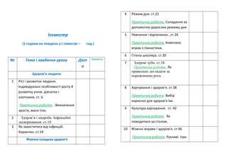 Ісеместр
(1 години на тиждень у I семестрі – год.)
№ Тема і завдання уроку Дат
а
Примітка
Здоров’я людини
1 Ріст і розвиток людини.
Індивідуальні особливості росту й
розвитку учнів: дівчаток і
хлопчиків. ст. 6
Практична робота. . Визначення
зросту, маси тіла.
2 Здоров’я і хвороби. Інфекційні
захворювання. ст.10
3 Як захиститися від інфекцій.
Карантин. ст.14
Фізична складова здоров'я
4 Режим дня. ст.21
Практична робота. Складання за
допомогою дорослих режиму дня
5 Навчання і відпочинок. ст.26
Практична робота. Комплекс
вправ з гімнастики.
6 Гігієна школяра. ст.30
7 Здорові зуби. ст.34
Практична робота. Як
правильно доглядати за
порожниною рота.
8 Харчування і здоров’я. ст.38
Практична робота. Вибір
корисної для здоров’я їжі.
9 Культура харчування. ст. 42
Практична робота. Як
поводитися за столом.
10 Фізичні вправи і здоров’я. ст.46
Практична робота. Рухливі ігри.
 