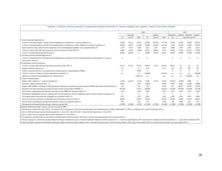 28
березень червень вересень грудень
КЕ кор. КЕ Факт КЕ кор. КЕ Факт КЕ
І. Кількісні критерії ефективності
«Стеля» на касовий дефіцит сектору загальнодержавного управління (- означає профіцит) 2/ 35,000 42,212 39,451 84,900 205,014 177,769 15,000 29,000 45,000 80,970
«Стеля» на касовий дефіцит сектора загальнодержавного управління та НАК «Нафтогаз» (-означає профіцит) 2/ 30,500 23,977 22,208 90,000 194,692 163,328 -1,100 16,200 52,000 80,970
Нижня межа на зміну наростаючим підсумком чистих міжнародних резервів (млн. доларів США) 3/4/ 1,776 2,234 2,283 2,317 2,627 2,692 2,288 3,734 3,292 5,032
«Стеля» на зміну наростаючим підсумком чистих внутрішніх активів НБУ 2/3/ 2,886- -10,103 -16,808 9,923 30,835 3,135 22,584 11,183 26,351 17,955
«Стеля» на гарантований державою борг 2/ 28,200 28,200 0 28,200 28,220 16,523 15,000 15,000 15,000 15,000
II. Постійно діючий критерій ефективності
«Стеля» на ненакопичення сектором загальнодержавного управління нової протермінованої заборгованості з виплати
зовнішнього боргу 4/
0 0 0 0 0 0 0
III. Індикативні цільові показники
«Стеля» на зміну наростаючим підсумком монетарної бази НБУ 3/ 25,123 25,123 19,192 46,452 72,252 45,576 58,655 n.a. n.a. n.a.
Середня інфляція, відсоток 5/ n.a. n.a. 12.0 12.4 12.0 12.0 10.0 8.0
«Стеля» на загальний обсяг протермінованої заборгованості з відшкодування ПДВ 2/ 0 2,566 0 0 0 0 0
«Стеля» на поточні первинні витрати державного бюджету 2/ n.a. n.a. 526,000 525,647 n.a. n.a. n.a. 620,000
Зайнятість в секторі загальнодержавного управління 6/ 3,340,112 n.a. n.a. n.a. n.a. 3,290,011 n.a.
IV. Пункти Меморандуму
Дефіцит НАК «Нафогаз» (- означає профіцит) 2/ -4.500 -18,235 -17,243 5,100 -10,322 -14,441 -16,100 -12,800 7,000 0
Зовнішнє проектне фінансування 2/ 8,965 3,691 15,858 6,758 4,000 8,000 12,000 16,000
Кредити НБУ ФГВФО та придбання НБУ державних облігацій, випущених для фінансування ФГВФО або рекапіталізації банків 3/ -635 -635 -635 25,165 455 28,027 24,979 23,599
Державні облігації, випущені для рекапіталізації банків і фінансування ФГВФО 3/ 166,000 14,275 166,000 129,216 174,000 184,000 207,000 227,000
Заплановані надходження міжнародної допомоги, крім МВФ (млн. доларів США) 2/3 / 1,339 1,339 2,404 1,471 2,529 2,479 2,534 4,368
Конвертація нерезервної валюти в рамках своп лінії центрального банку в резервну валюту шляхом прямого продажу 3/ 4/ 0 0 0 0 0 0 0 0
Чисте фінансування від боргових операцій (млн. доларів США) 3/ 4/ 1,237 1,237 2,467 2,542 2,199 2,545 4,877 5,846
Прогнозні виплати процентів за державними облігаціями у власності НБУ 2/ 36,056 36,056 49,294 49,294 10,585 22,880 33,290 44,822
Чистий випуск центральним урядом внутрішнього боргу в іноземній валюті 3/ 455 913 -38 1,130 -99 1,000 852 701
Програмний обліковий обмінний курс, гривня за долар США 15.7686 15.7686 15.786 15.7686 15.7687 15.7688 15.7686 15.7686 15.7686 15.7686
Джерела: Українська влада; оцінки і прогнози експертів МВФ.
2/ Цілі на 2016 рік вказані наростаючим підсумком з 1 січня 2016. Для 2017 року – наростаючим підсумком з 1 січня 2017.
4/ Розраховано з використанням програмних розрахункових валютних курсів, зазначених у Технічному меморандумі про взаєморозуміння.
6/ Крім грошового утримання військовослужбовців. Щодо контрольної дати у вересні 2017 р. використовуються дані станом на кінець червня 2017 р. Для кінця вересня 2017 р. використовуються дані на кінець червня 2017 р.
5/ Кінець періоду та у порівнянні до відповідного періоду попереднього року, споживча інфляція. Середнє значення в діапазоні +/- 3 відсотки до ІІІ кварталу 2017 року включно; середнє значення в діапазоні +/- 2 відсотки в ІV кварталі 2017
2017
Таблиця 1. Україна: кількісні критерії та індикативні цільові показники 1/ (кінець періоду; млн. гривень, якщо не зазначено інакше)
3/ Цілі на 2016 і 2017 рр. вказані наростаючим підсумком з 1 січня 2016 р.
вересень
Пропоновані КЕ
1/ Визначення і коригування для 2016 р. та І кварталу 2017 вказуються в Технічному меморандумі про взаєморозуміння (TMU) в EBS/16/89 та в TMU за 2 березня, 2017 для II-IV кварталів 2017 р.
грудень
2016
 