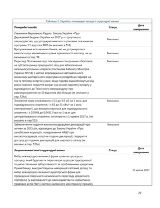 29
Таблиця 2. Україна: попередні заходи і структурні маяки
Попередні заходи Статус
Дата
завершення
Ухвалення Верховною Радою Закону України «Про
Державний бюджет України на 2017 р.» і супутнього
законодавства, що узгоджуватиметься з цільовим показником
програми 3.1 відсотка ВВП (як вказано в ¶18).
Виконано
Врегулювання всіх великих банків, які не дотримуються
вимоги щодо мінімального рівня адекватності капіталу, як це
визначено в пар. ¶8.
Виконано
Перегляд Положення про покладення спеціальних обов’язків
на суб’єктів ринку природного газу для забезпечення
загальносуспільних інтересів (постанова Кабінету Міністрів
України №758) з метою впровадження автоматичного
механізму щопіврічного коригування роздрібних тарифів на
газ та теплову енергію у разі, якщо тарифи відхилятимуться від
рівня повного покриття витрат (на основі паритету імпорту у
відповідності до Технічного меморандуму про
взаєморозуміння) на 10 відсотків або більше (як описано у
пар. ¶24a)
Виконано
Зниження норм споживання з 5.5 до 5.0 м3 на 1 кв.м. для
індивідуального опалення, і з 65 до 51 кВт/г за 1 кв.м.
електроенергії, що використовується для індивідуального
опалення, і з 0.0548 до 0.0431 Гкал на 1 кв.м. для
централізованого опалення, починаючи з 1 травня 2017 р. (як
вказано в пар.¶23)
Виконано
Забезпечення подання високопосадовцями декларацій про
активи за 2015 рік, відповідно до Закону України «Про
запобігання корупції», повідомлення НАБУ про
високопосадавців, котрі не подали декларації, і відкриття
доступу до поданих декларацій для широкого загалу (як
вказано в пар. ¶26а)
Виконано
Запропоновані нові структурні маяки Статус
Дата
завершення
Вибір міжнародно-визнаної фірми шляхом прозорого
процесу, який буде вести переговори щодо реструктуризації
та умов стягнення заборгованості за проблемними кредитами
ПриватБанку, використовуючи найкращій світовий досвід; та
вибір міжнародно-визнаної аудиторської фірми для
проведення піврічного незалежного перегляду кредитного
портфелю (у відповідності до законодавства та нормативно-
правових актів НБУ) з метою належного моніторингу процесу
15 квітня 2017
 