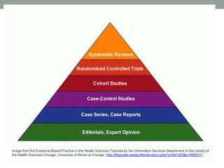 Image from the Evidence-Based Practice in the Health Sciences Tutorials by the Information Services Department of the Library of
the Health Sciences-Chicago, University of Illinois at Chicago. http://libguides.easternflorida.edu/c.php?g=491323&p=4065311
 