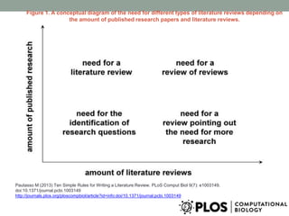Figure 1. A conceptual diagram of the need for different types of literature reviews depending on
the amount of published research papers and literature reviews.
Pautasso M (2013) Ten Simple Rules for Writing a Literature Review. PLoS Comput Biol 9(7): e1003149.
doi:10.1371/journal.pcbi.1003149
http://journals.plos.org/ploscompbiol/article?id=info:doi/10.1371/journal.pcbi.1003149
 