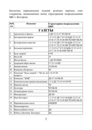 2
Бюллетень периодических изданий включает перечень газет
и журналов, выписываемых всеми структурными подразделениями
ЦБС г. Белгорода.
№№
пп
Название Структурное подразделение
ЦБС
ГАЗЕТЫ
1. Аргументы и факты 2 ДБ 13 14 17 ЧЗ ПБ-М
2. Белгородская правда 1 2 3 4 5 ДБ 7 8 9 10 ЦДБ 12 13 14
15 16 17 18 19 20 ПВ ЧЗ ОКР ПБ-М
3. Белгородские известия 1 2 3 4 5 ДБ 7 8 9 10 ЦДБ 12 13 14
15 16 17 18 19 20 ПВ ЧЗ ОКР ПБ-М
4. Большая переменка 1 2 3 4 5 6 7 8 9 10 ЦДБ 12 13 14 15
16 17 18 19 20 ОКР ПБ-М
5. Будь здоров! 4 ЧЗ
6. Веста-М 19
7. Житье-Бытье 1 ДБ ЧЗ ПБМ
8. Здоровый образ жизни 5 7 13 14 ПВ
9. Зимняя вишня 19 ПБ-М
10. Книжное обозрение ЧЗ
11. Комплект "Будь здоров"+ "60 лет не
возраст»
1 16 19 20
12. Комплект "ЗОЖ" ДБ 17 18 ПБ-М
13. Комсомольская правда-ежедневная 1 3 4 ДБ 7 8 14 16 20 ЧЗ
14. Красная звезда ЧЗ
15. Культура ЧЗ ПБ-М
16. Литературная газета ЧЗ ПБ-М
17. Моя реклама ДБ ЧЗ
18. Наш Белгород 1 2 3 4 5 ДБ 7 8 9 10 ЦДБ 12 13 14
15 16 17 18 19 20 ПВ ЧЗ ОКР ПБ-М
19. Парламентская газета ОЦМПИ
20. Пенсионерочка 1
21. Приусадебная газета ДБ
22. Работа, обучение. Белгород ДБ
 