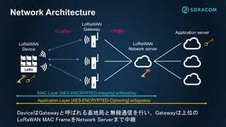 Network Architecture
LoRaWAN
Network server
LoRaWAN
Gateway
LoRaWAN
Device
Application server
DeviceはGatewayと呼ばれる基地局と無線通信を行い、Gatewayは上位の
LoRaWAN MAC FrameをNetwork Serverまで中継
MAC Layer [AES-ENCRYPTED-Integrity] w/NtwsKey
Application Layer [AES-ENCRYPTED-Ciphering] w/Appskey
<LoRa> <IP網>
 