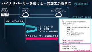 バイナリパーサーを使うと一次加工が簡単に
バイナリデータ送信
1. データをパース
2. データ処理
（デコード、四則演算）
SORACOM
Platform
SORACOM
Beam/Funnel/Harvest
カスタムフォーマットを追加して送信
LPWA
デバイス
オリジナルデータ(JSON)
カスタムデータ(JSON)
 