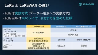 LoRa と LoRaWAN の違い
• LoRaは変調方式 (データ⇔電波への変換方式)
• LoRaWANはMACレイヤー(L2)までを含めた仕様
LoRaWANでは Ethernetでは Wi-Fi(無線LAN)では
レイヤー7
アプリケーション層
<ユーザ実装>
HTTP等
レイヤー3/4/5/6
ネットワーク・トランスポート層
TCP/IP, TLS
レイヤー2
データリンク層
LoRaWAN
[下位層のLoRaを含む]
Ethernet 802.11 (無線LAN)
レイヤー1
物理層
LoRa(変調方式)
[地域によって
利用可能な周波数が違う]
10Base-T ODFM
 