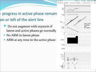 - progress in active phase remains
on or left of the alert line
 Do not augment with oxytocin if
latent and active phases go normally
 No ARM in latent phase
 ARM at any time in the active phase
 