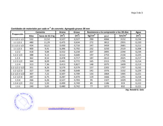 Hoja 3 de 3
Cantidades de materiales por cada m
3
de concreto. Agregado grueso 38 mm
Arena Grava Agua
Kilos Sacos de 42.5 kg (m
3
) (m
3
) kg/cm
2
p.s.i ton/m
2
(m
3
)
1:1 1/2:1 1/2 532 12,52 0,527 0,527 290 4066 3152 0,234
1:1 1/2:2 480 11,29 0,475 0,634 272 3812 2955 0,220
1:1 1/2:2 1/2 434 10,21 0,430 0,716 247 3459 2681 0,211
1:1 1/2:3 400 9,41 0,396 0,792 232 3250 2519 0,208
1:2:2 418 9,84 0,552 0,234 207 2895 2244 0,234
1:2:2 1/2 388 9,13 0,512 0,640 197 2753 2134 0,225
1:2:3 362 8,52 0,478 0,717 187 2612 2025 0,217
1:2:3 1/2 344 8,09 0,441 0,772 165 2315 1795 0,214
1:2:4 313 7,36 0,413 0,827 148 2075 1609 0,213
1:2 1/2:2 1/2 351 8,26 0,579 0,579 157 2202 1707 0,232
1:2 1/2:3 327 7,69 0,540 0,648 141 1976 1532 0,229
1:2 1/2:3 1/2 307 7,22 0,507 0,709 133 1864 1445 0,221
1:2 1/2:4 287 6,75 0,287 0,474 119 1666 1291 0,218
1:3:4 266 6,26 0,527 0,703 95 1327 1029 0,223
1:3:4 1/2 252 5,93 0,499 0,749 85 1186 919 0,222
1:3:5 240 5,65 0,480 0,742 77 1073 832 0,221
Ing. Ronald G. Soto
Proporción
Cemento Resistencia a la compresión a los 28 días
ronaldsoto04@hotmail.com
 