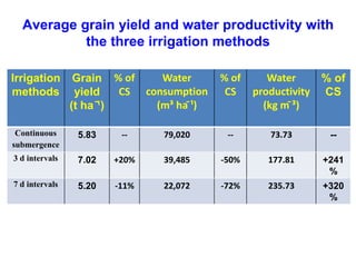Average grain yield and water productivity with
the three irrigation methods
% of
CS
Water
productivity
(kg m ̄³)
% of
CS
...