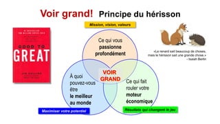 Voir grand! Principe du hérisson
Ce qui vous
passionne
profondément
À quoi
pouvez-vous
être
le meilleur
au monde
Ce qui fait
rouler votre
moteur
économique
VOIR
GRAND
Mission, vision, valeurs
Maximiser votre potentiel Résultats qui changent le jeu
«Le renard sait beaucoup de choses,
mais le hérisson sait une grande chose.»
- Isaiah Berlin
 