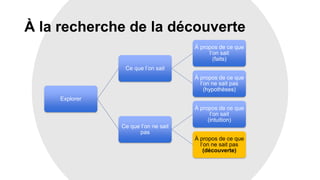 À la recherche de la découverte
Explorer
Ce que l’on sait
À propos de ce que
l’on sait
(faits)
À propos de ce que
l’on ne sait pas
(hypothèses)
Ce que l’on ne sait
pas
À propos de ce que
l’on sait
(intuition)
À propos de ce que
l’on ne sait pas
(découverte)
 