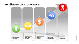 CROISSANCE
Êtes-vous la
référence de votre
marché?
PÉRENNITÉ
EFFICACITÉ
Êtes-vous organisé
pour livrer de façon
efficace et profitable?
MATURITÉ
D’EXÉCUTION
VALIDATION
Le marché veut-il
votre offre?
CORRESPONDANCE
PRODUIT-
MARCHÉ
DÉFINITION
Quelle est le problème
important à résoudre?
CORRESPONDANCE
PROBLÈME-
SOLUTION
IDÉE
Quelle est votre
idée?
GÉNÉRATION
DE L’IDÉE
Les étapes de croissance
Davender
Gupta
 