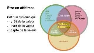 Être en affaires:
Bâtir un système qui:
• créé de la valeur
• livre de la valeur
• capte de la valeur
Ressources
PAS DE MOYENS
VALEUR
AJOUTÉE
Besoins
Désirs
Passions
Rêves
DES AUTRES
PAS DE
DEMANDE
PAS
D’ÉNERGIE
MES
Idées
Passions
Talents
Rêves
Compétences
 